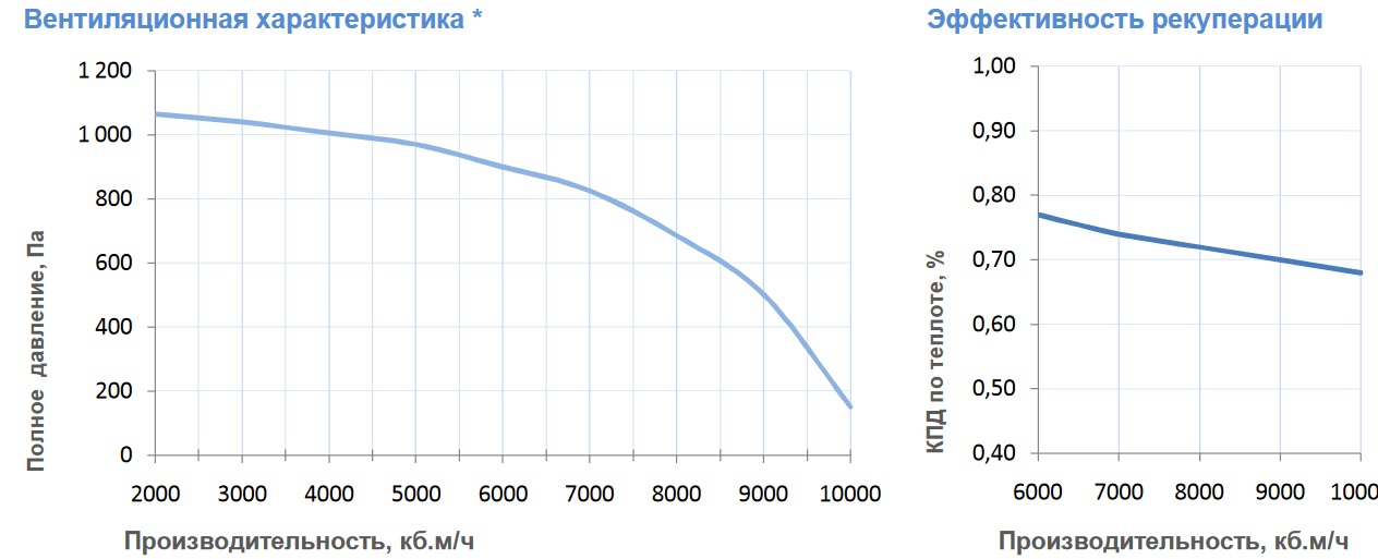 Вентиляционные характеристики 10000 Aqua RR